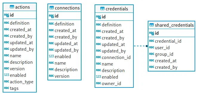 Repository tables