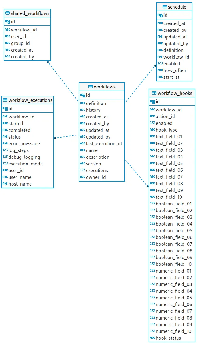 Repository tables